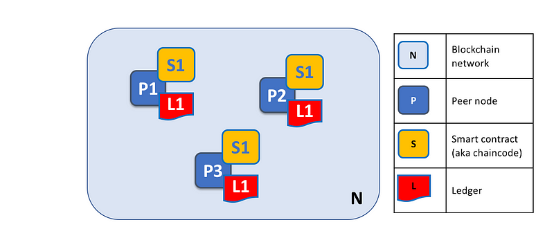 Hyperledger Fabric 交易流程簡介